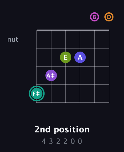 F♯ Augmented 11th Sharp 9th guitar chord — 2nd position (4 3 2 2 0 0) fretboard diagram in Open G Tuning (DGDGBD)