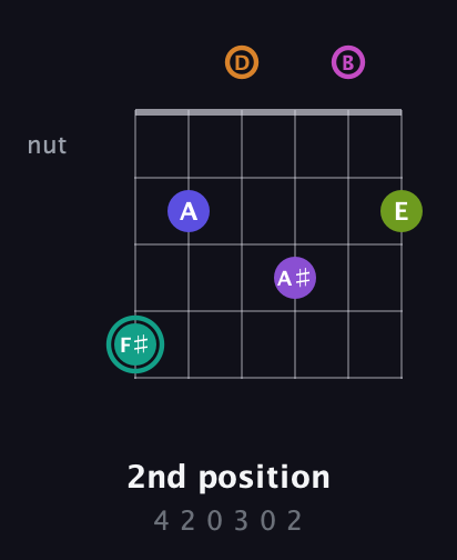 F♯ Augmented 11th Sharp 9th guitar chord — 2nd position (4 2 0 3 0 2) fretboard diagram in Open G Tuning (DGDGBD)