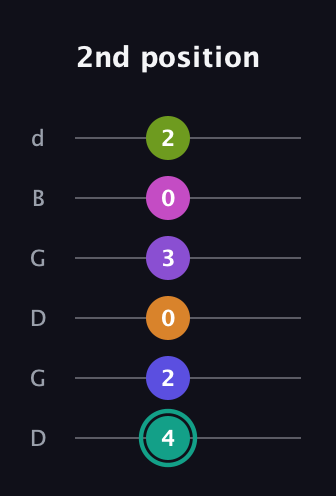 F♯ Augmented 11th Sharp 9th guitar tab — 2nd position (4 2 0 3 0 2) in Open G Tuning (DGDGBD)