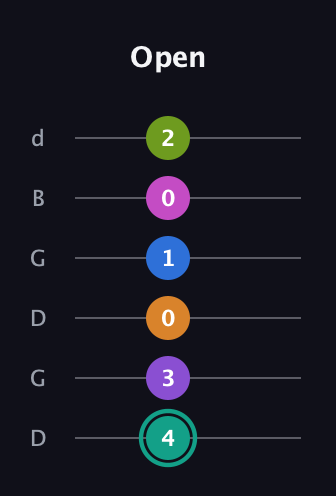 F♯ Augmented 11th guitar tab — Open (4 3 0 1 0 2) in Open G Tuning (DGDGBD)
