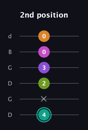 F♯ Augmented 7th Added 4th guitar tab — 2nd position (4 x 2 3 0 0) in Open G Tuning (DGDGBD)