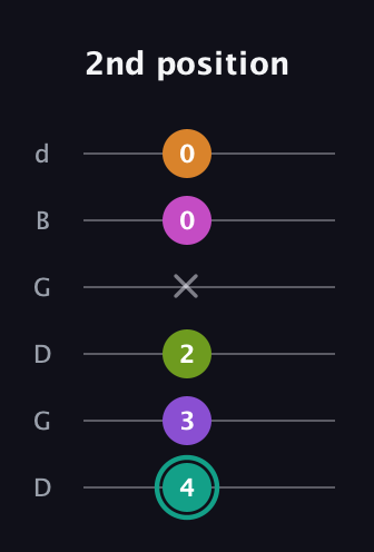 F♯ Augmented 7th Added 4th guitar tab — 2nd position (4 3 2 x 0 0) in Open G Tuning (DGDGBD)