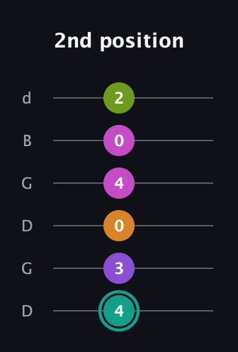 F♯ Augmented 7th Added 4th guitar tab — 2nd position (4 3 0 4 0 2) in Open G Tuning (DGDGBD)