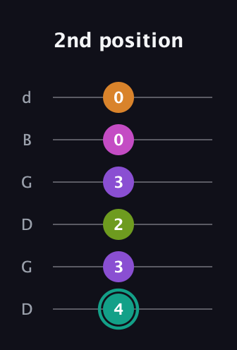 F♯ Augmented 7th Added 4th guitar tab — 2nd position (4 3 2 3 0 0) in Open G Tuning (DGDGBD)