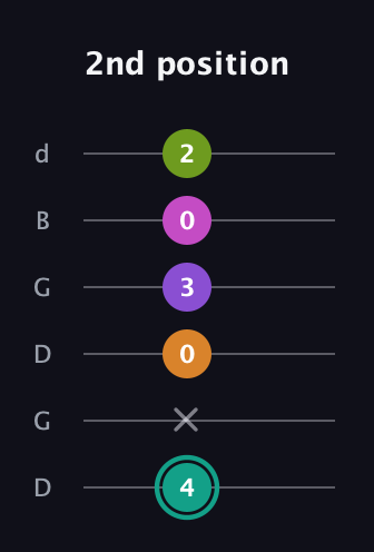 F♯ Augmented 7th Added 4th guitar tab — 2nd position (4 x 0 3 0 2) in Open G Tuning (DGDGBD)