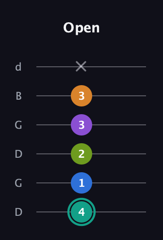 F♯ Augmented 7th Added 9th guitar tab — Open (4 1 2 3 3 x) in Open G Tuning (DGDGBD)