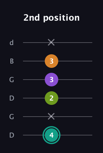 F♯ Augmented 7th Flat 13th guitar tab — 2nd position (4 x 2 3 3 x) in Open G Tuning (DGDGBD)