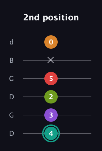 F♯ Augmented 7th Flat 5th guitar tab — 2nd position (4 3 2 5 x 0) in Open G Tuning (DGDGBD)