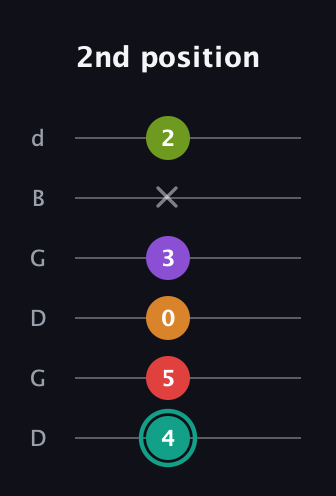 F♯ Augmented 7th Flat 5th guitar tab — 2nd position (4 5 0 3 x 2) in Open G Tuning (DGDGBD)