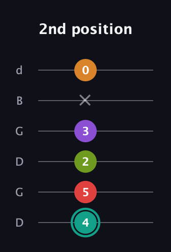 F♯ Augmented 7th Flat 5th guitar tab — 2nd position (4 5 2 3 x 0) in Open G Tuning (DGDGBD)