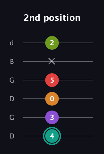 F♯ Augmented 7th Flat 5th guitar tab — 2nd position (4 3 0 5 x 2) in Open G Tuning (DGDGBD)