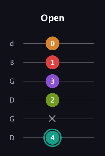 F♯ Augmented 7th Flat 5th guitar tab — Open (4 x 2 3 1 0) in Open G Tuning (DGDGBD)
