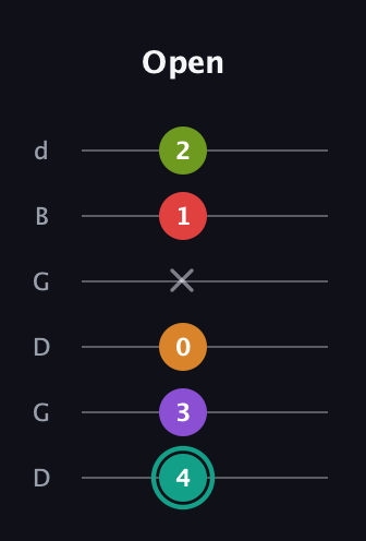 F♯ Augmented 7th Flat 5th guitar tab — Open (4 3 0 x 1 2) in Open G Tuning (DGDGBD)