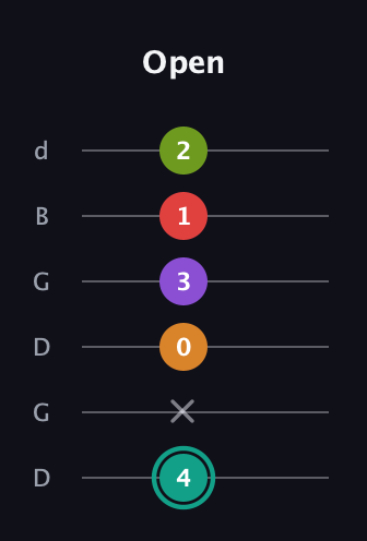 F♯ Augmented 7th Flat 5th guitar tab — Open (4 x 0 3 1 2) in Open G Tuning (DGDGBD)