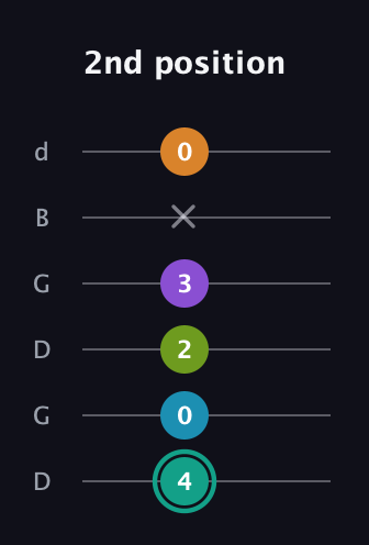 F♯ Augmented 7th Flat 9th guitar tab — 2nd position (4 0 2 3 x 0) in Open G Tuning (DGDGBD)
