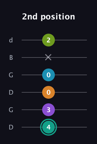 F♯ Augmented 7th Flat 9th guitar tab — 2nd position (4 3 0 0 x 2) in Open G Tuning (DGDGBD)