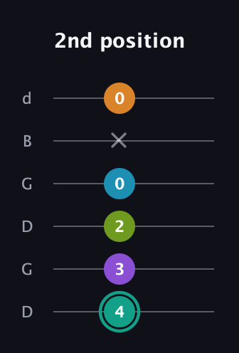 F♯ Augmented 7th Flat 9th guitar tab — 2nd position (4 3 2 0 x 0) in Open G Tuning (DGDGBD)