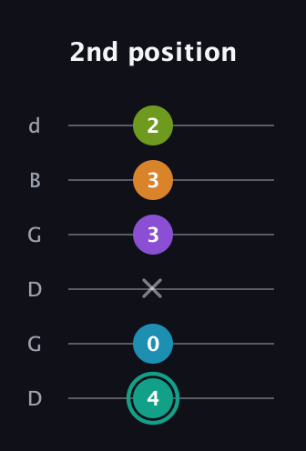 F♯ Augmented 7th Flat 9th guitar tab — 2nd position (4 0 x 3 3 2) in Open G Tuning (DGDGBD)