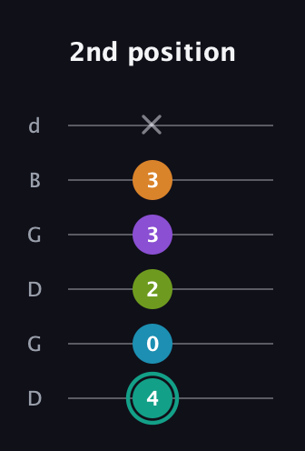 F♯ Augmented 7th Flat 9th guitar tab — 2nd position (4 0 2 3 3 x) in Open G Tuning (DGDGBD)