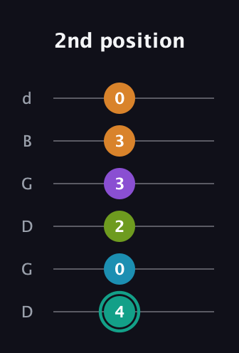 F♯ Augmented 7th Flat 9th guitar tab — 2nd position (4 0 2 3 3 0) in Open G Tuning (DGDGBD)