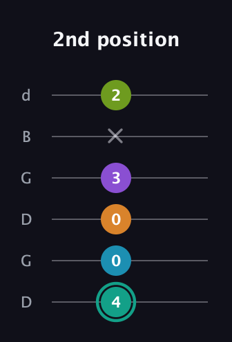F♯ Augmented 7th Flat 9th guitar tab — 2nd position (4 0 0 3 x 2) in Open G Tuning (DGDGBD)