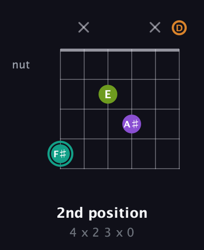 F♯ Augmented 7th Sharp 13th guitar chord — 2nd position (4 x 2 3 x 0) fretboard diagram in Open G Tuning (DGDGBD)