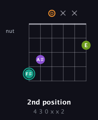 F♯ Augmented 7th Sharp 13th guitar chord — 2nd position (4 3 0 x x 2) fretboard diagram in Open G Tuning (DGDGBD)