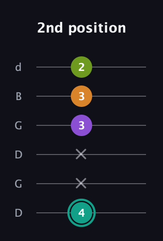 F♯ Augmented 7th Sharp 13th guitar tab — 2nd position (4 x x 3 3 2) in Open G Tuning (DGDGBD)