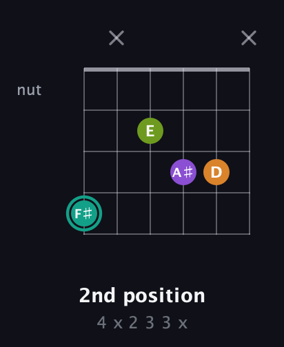 F♯ Augmented 7th Sharp 13th guitar chord — 2nd position (4 x 2 3 3 x) fretboard diagram in Open G Tuning (DGDGBD)