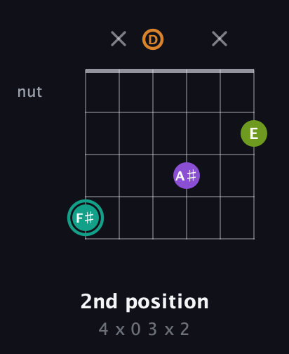 F♯ Augmented 7th Sharp 13th guitar chord — 2nd position (4 x 0 3 x 2) fretboard diagram in Open G Tuning (DGDGBD)
