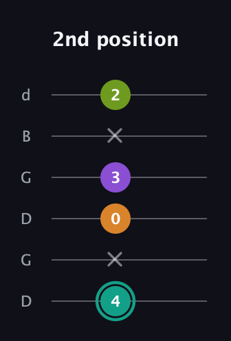 F♯ Augmented 7th Sharp 13th guitar tab — 2nd position (4 x 0 3 x 2) in Open G Tuning (DGDGBD)