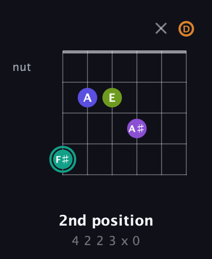F♯ Augmented 7th Sharp 9th guitar chord — 2nd position (4 2 2 3 x 0) fretboard diagram in Open G Tuning (DGDGBD)