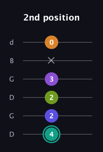 F♯ Augmented 7th Sharp 9th guitar tab — 2nd position (4 2 2 3 x 0) in Open G Tuning (DGDGBD)