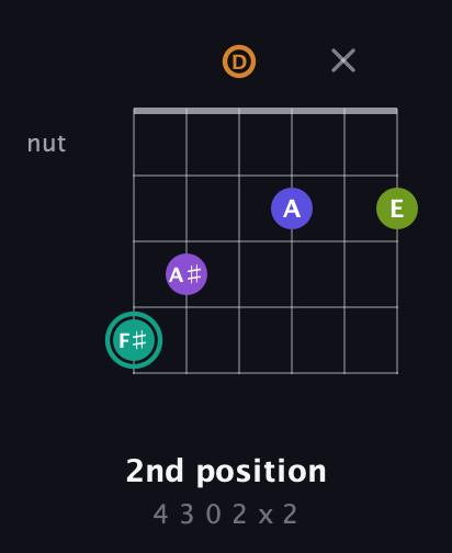 F♯ Augmented 7th Sharp 9th guitar chord — 2nd position (4 3 0 2 x 2) fretboard diagram in Open G Tuning (DGDGBD)