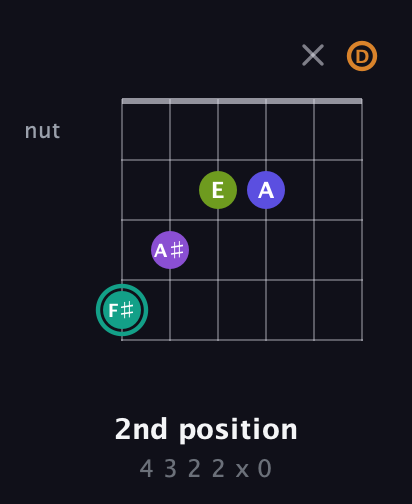 F♯ Augmented 7th Sharp 9th guitar chord — 2nd position (4 3 2 2 x 0) fretboard diagram in Open G Tuning (DGDGBD)