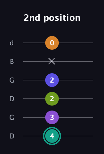 F♯ Augmented 7th Sharp 9th guitar tab — 2nd position (4 3 2 2 x 0) in Open G Tuning (DGDGBD)