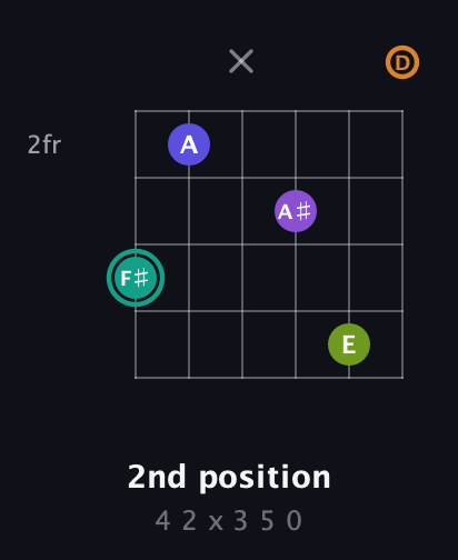 F♯ Augmented 7th Sharp 9th guitar chord — 2nd position (4 2 x 3 5 0) fretboard diagram in Open G Tuning (DGDGBD)