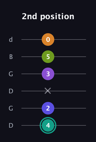 F♯ Augmented 7th Sharp 9th guitar tab — 2nd position (4 2 x 3 5 0) in Open G Tuning (DGDGBD)