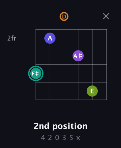 F♯ Augmented 7th Sharp 9th guitar chord — 2nd position (4 2 0 3 5 x) fretboard diagram in Open G Tuning (DGDGBD)