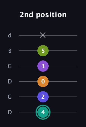 F♯ Augmented 7th Sharp 9th guitar tab — 2nd position (4 2 0 3 5 x) in Open G Tuning (DGDGBD)