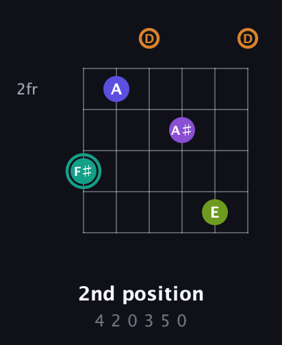 F♯ Augmented 7th Sharp 9th guitar chord — 2nd position (4 2 0 3 5 0) fretboard diagram in Open G Tuning (DGDGBD)