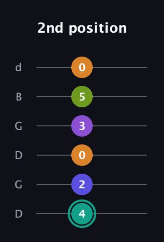 F♯ Augmented 7th Sharp 9th guitar tab — 2nd position (4 2 0 3 5 0) in Open G Tuning (DGDGBD)