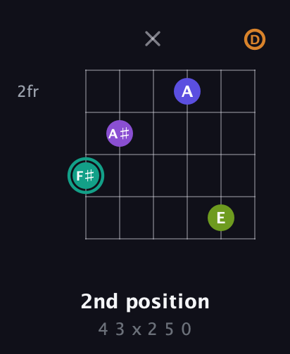 F♯ Augmented 7th Sharp 9th guitar chord — 2nd position (4 3 x 2 5 0) fretboard diagram in Open G Tuning (DGDGBD)
