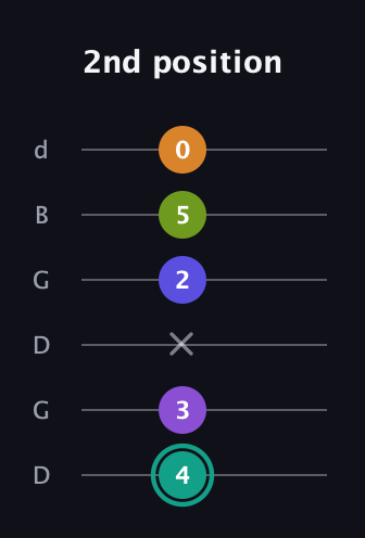 F♯ Augmented 7th Sharp 9th guitar tab — 2nd position (4 3 x 2 5 0) in Open G Tuning (DGDGBD)