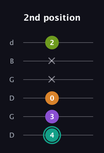 F♯ Augmented 7th guitar tab — 2nd position (4 3 0 x x 2) in Open G Tuning (DGDGBD)