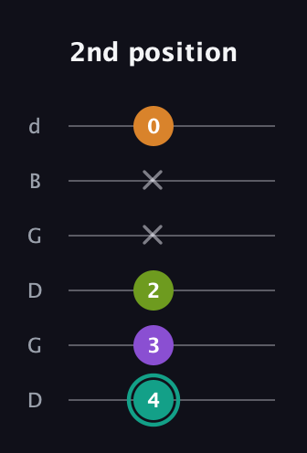 F♯ Augmented 7th guitar tab — 2nd position (4 3 2 x x 0) in Open G Tuning (DGDGBD)
