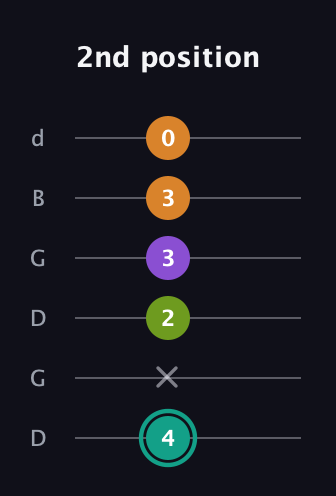 F♯ Augmented 7th guitar tab — 2nd position (4 x 2 3 3 0) in Open G Tuning (DGDGBD)