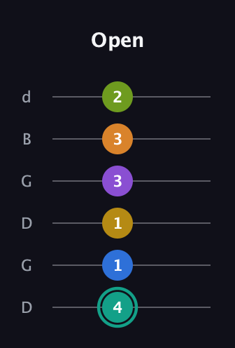 F♯ Augmented 9th Added 13th guitar tab — Open (4 1 1 3 3 2) in Open G Tuning (DGDGBD)