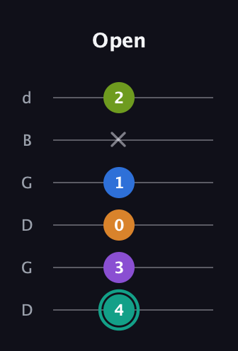F♯ Augmented 9th Added 2nd guitar tab — Open (4 3 0 1 x 2) in Open G Tuning (DGDGBD)