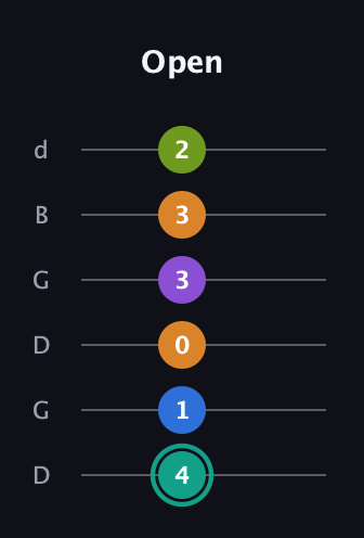 F♯ Augmented 9th Added 2nd guitar tab — Open (4 1 0 3 3 2) in Open G Tuning (DGDGBD)